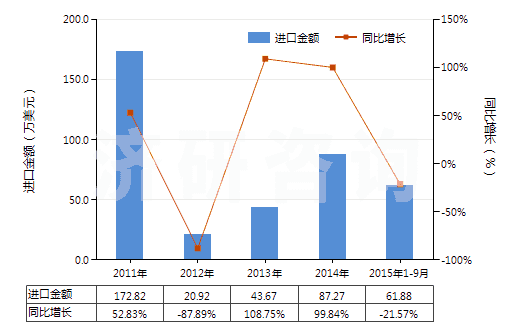 2011-2015年9月中國其他新的人字形或類似胎面的充氣橡膠輪胎(HS40116900)進口總額及增速統(tǒng)計